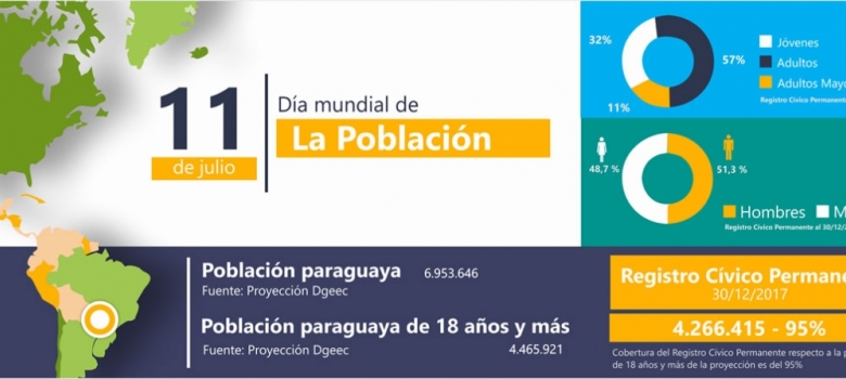 DÃ­a Mundial de la PoblaciÃ³n: 95% de la poblaciÃ³n paraguaya es elector