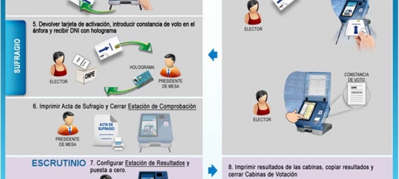 Sistema electoral de Perú implementará equipos electrónicos en procesos de votación y escrutinio