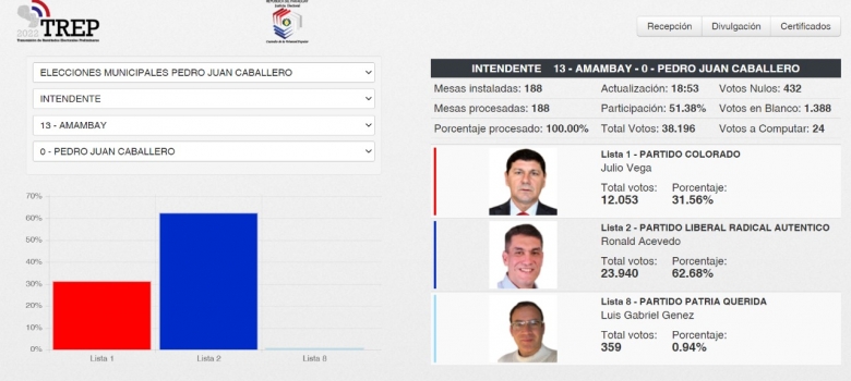 Una vez más el TREP demostró rapidez y efectividad en las Elecciones de PJC