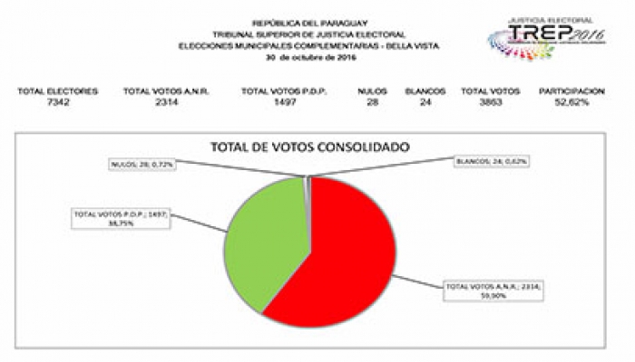 Sistema TREP arroja 2314 votos para la ANR y 1492 para el PDP, en Bella Vista Norte