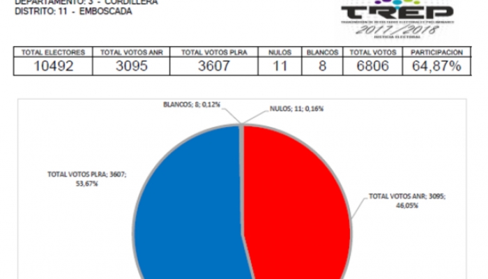 	Sistema TREP arroja resultados oficiosos de Elecciones Municipales en Emboscada
