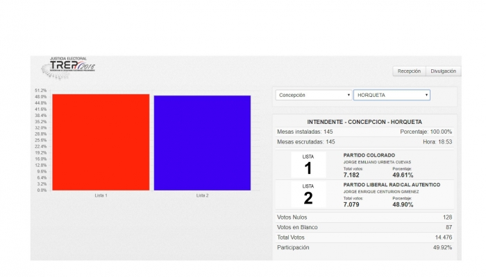 A hora y media de finalizada las votaciones en los seis distritos, el Sistema TREP arrojÃ³ resultados oficiosos 
