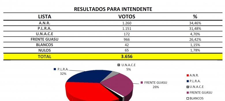 TREP culmina con error cero y determina como ganador a candidato de la ANR en Elecciones Municipales del Distrito de 3 de Mayo, Caazapá 