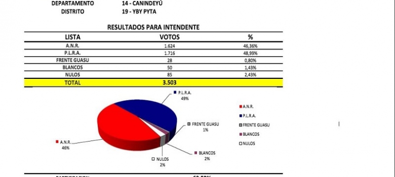Sistema TREP vía voz revela candidatos electos para la intendencia de Yby Pytá, San Alfredo y Paso Barreto