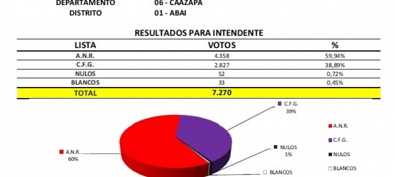 Sistema TREP revela que se registró un 60% de participación electoral