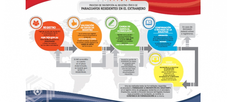 Inscripción en el RCP vía internet está habilitada para los paraguayos en el exterior