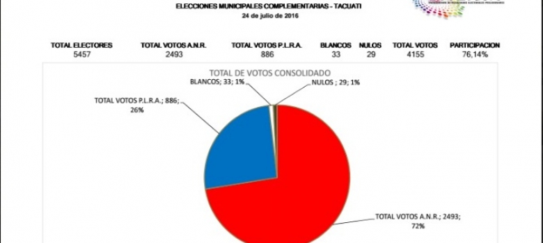 Sistema TREP arroja 2493 votos para candidata de la ANR y 886 para candidato del PLRA