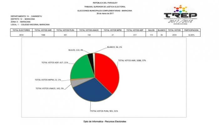 Sistema TREP arroja resultados oficiosos de elecciones dos horas despuÃ©s de finalizar las votaciones