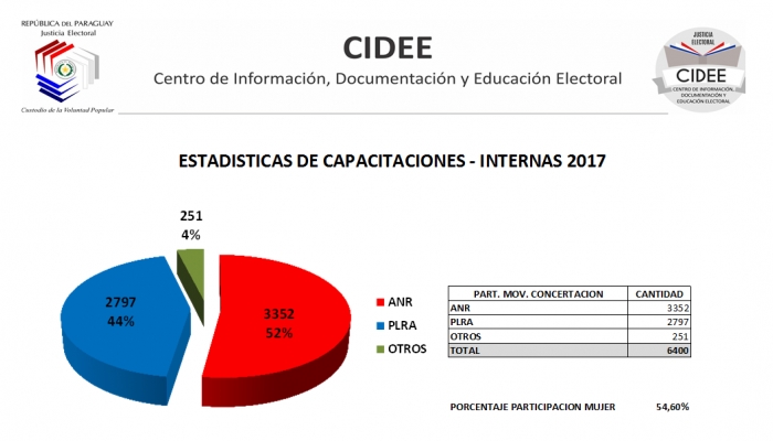 CIDEE capacitÃ³ hasta la fecha a 6.400 agentes electorales y Delegados Electorales partidarios para las Internas SimultÃ¡neas 